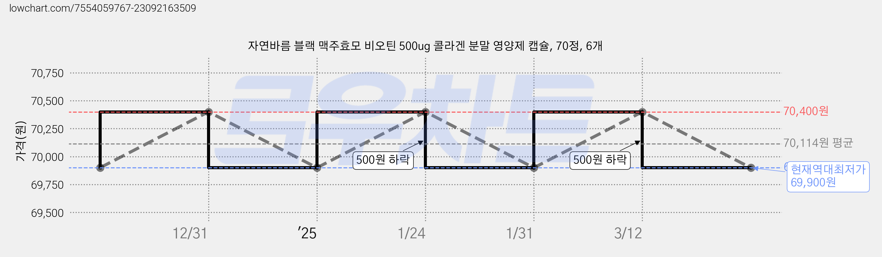 자연바름 블랙 맥주효모 비오틴 500ug 콜라겐 분말 영양제 캡슐, 70정, 6개 가격 변동 차트, 현재가 69,900원, 역대최저가