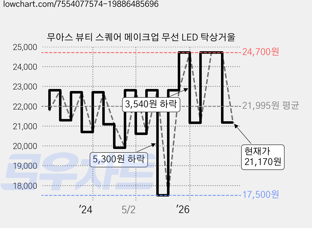 무아스 뷰티 스퀘어 메이크업 무선 LED 탁상거울 가격 변동 차트, 현재가 21,170원, 관측 최저가 17,500원
