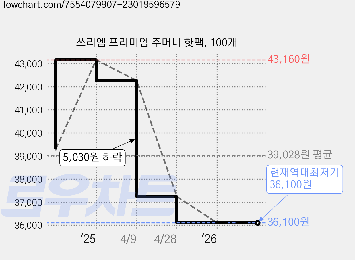 쓰리엠 프리미엄 주머니 핫팩, 100개 가격 변동 차트, 현재가 36,100원, 역대최저가