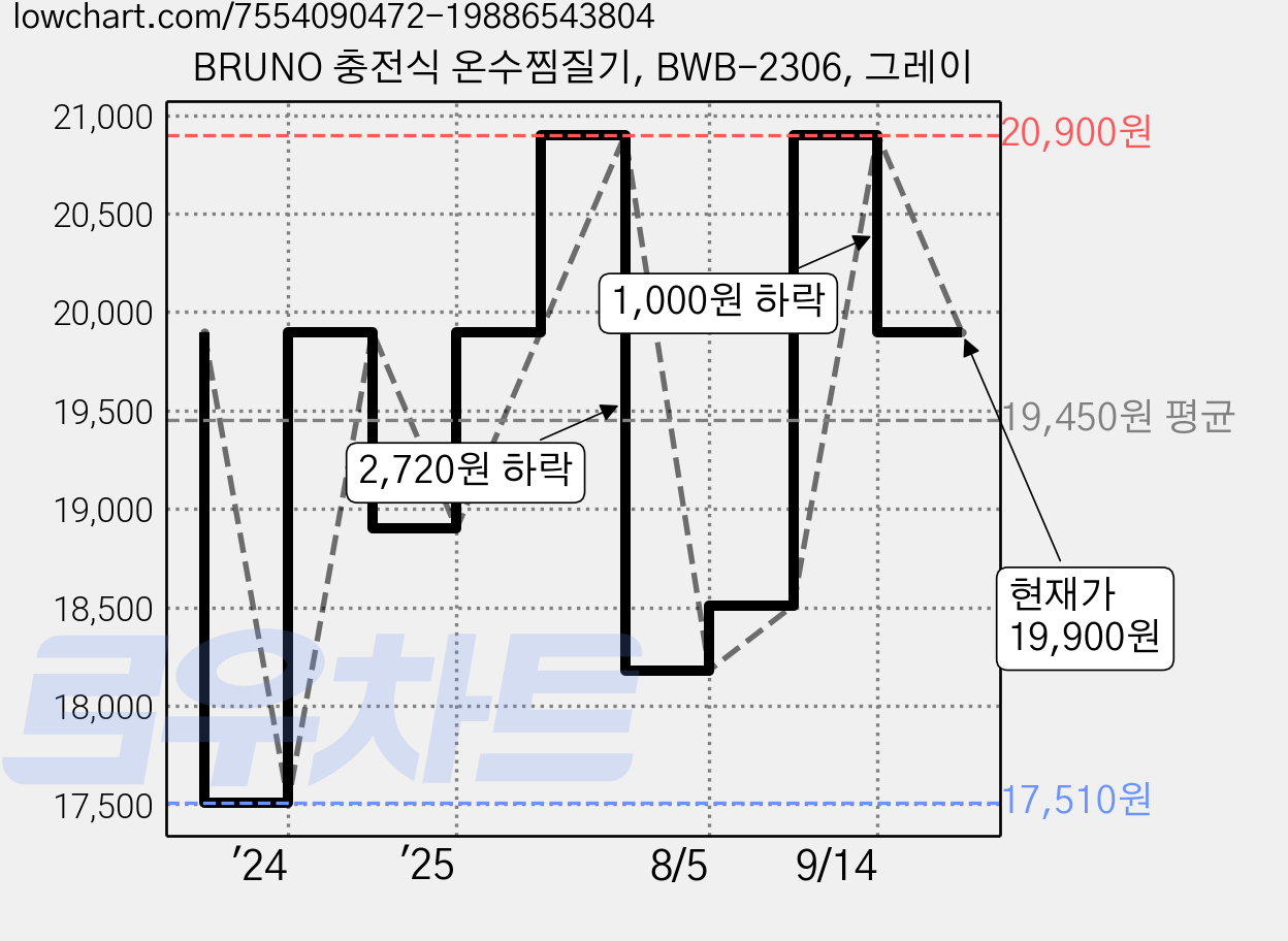 BRUNO 충전식 온수찜질기, BWB-2306, 그레이 가격 변동 차트, 현재가 19,900원, 관측 최저가 17,510원