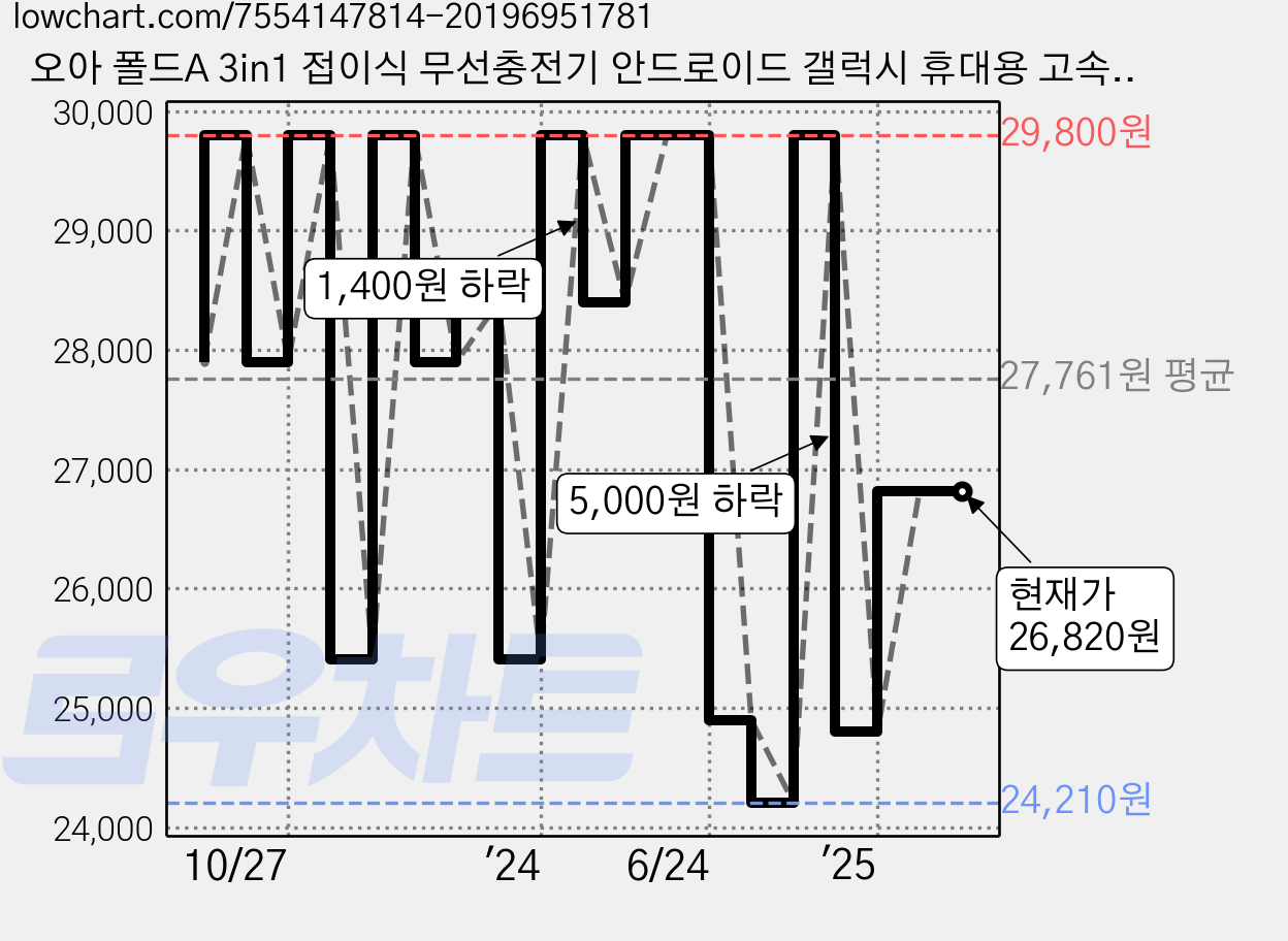 오아 폴드A 3in1 접이식 무선충전기 안드로이드 갤럭시 휴대용 고속 충전 거치대 버즈 갤럭시워치 호환, 화이트, 1개 가격 변동 차트, 현재가 26,820원, 관측 최저가 23,840원