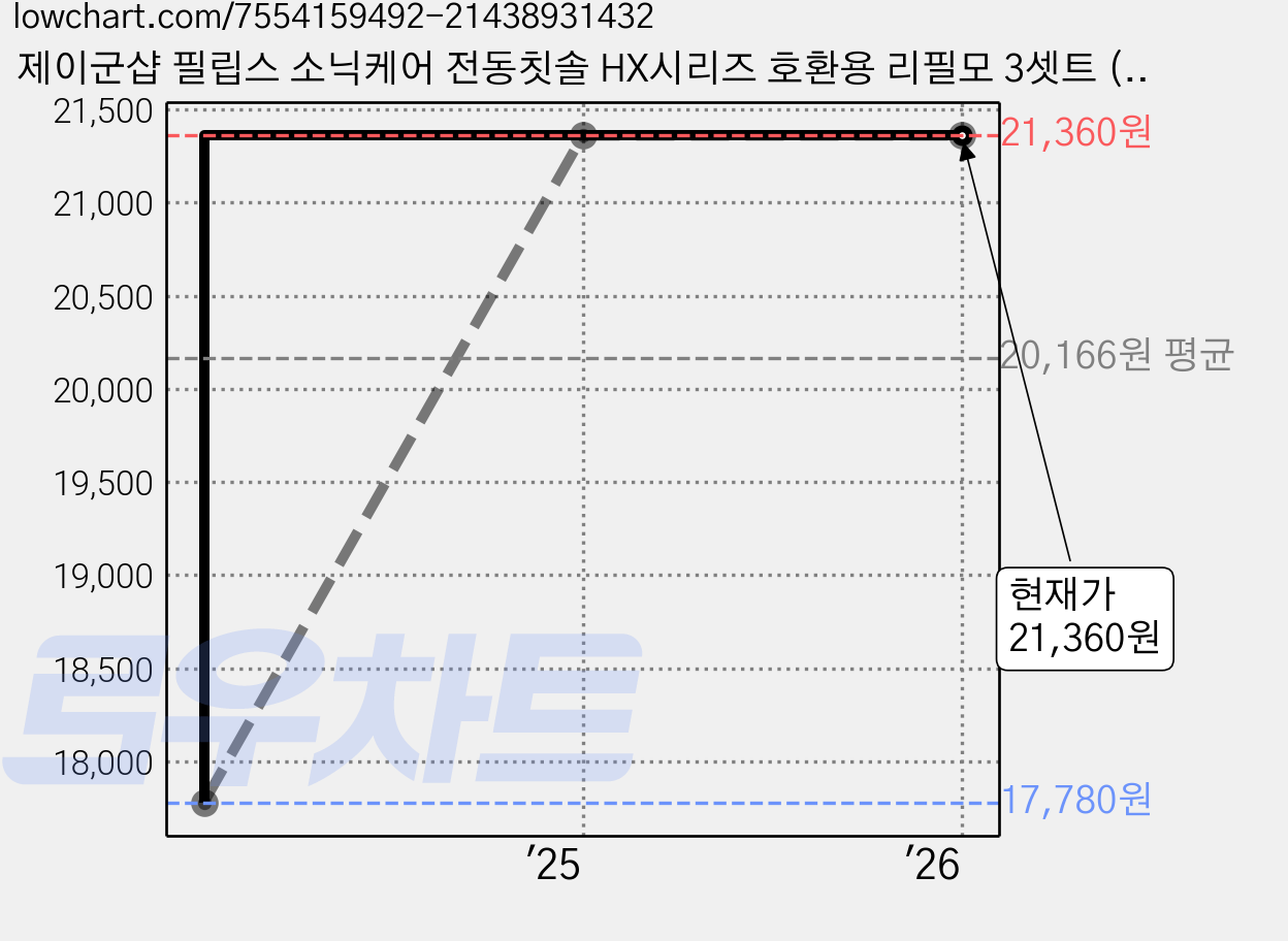 제이군샵 필립스 소닉케어 전동칫솔 HX시리즈 호환용 리필모 3셋트 (총 12개), 24개 가격 변동 차트, 현재가 21,360원, 관측 최저가 17,780원