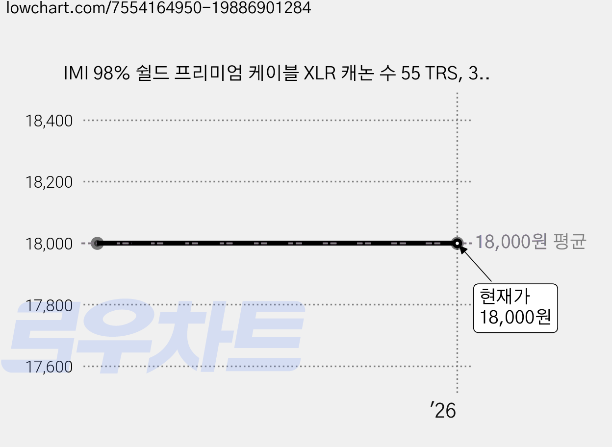 IMI 98% 쉴드 프리미엄 케이블 XLR 캐논 수 55 TRS, 3M 가격 변동 차트, 현재가 18,000원