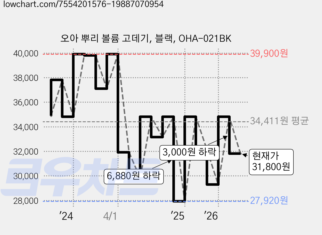 오아 뿌리 볼륨 고데기, 블랙, OHA-021BK 가격 변동 차트, 현재가 31,800원, 관측 최저가 27,920원