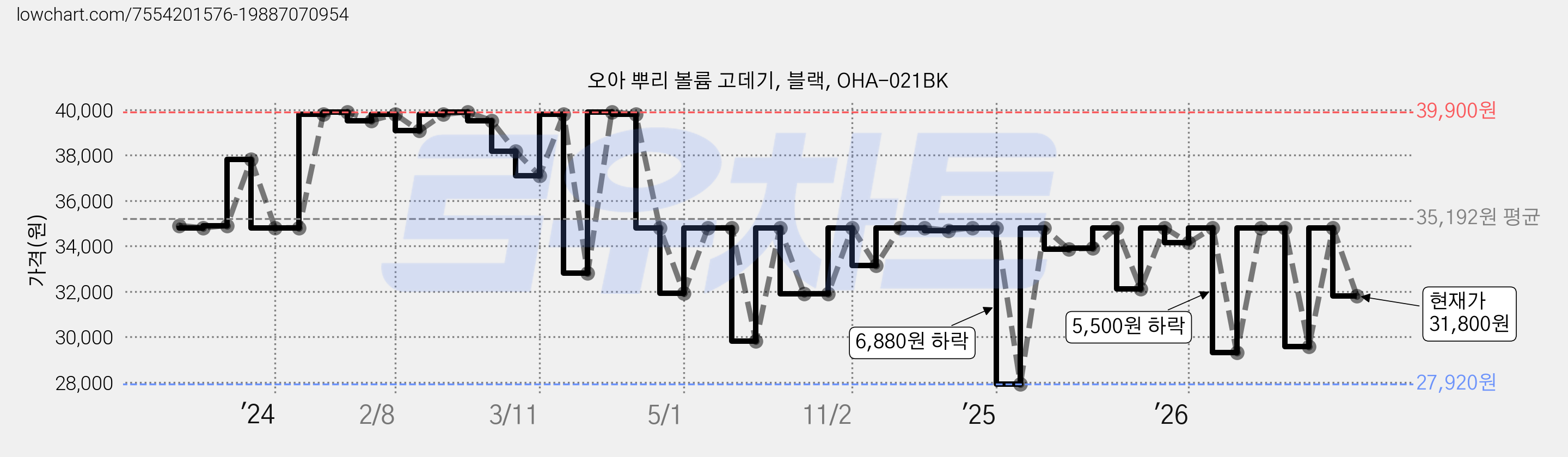 오아 뿌리 볼륨 고데기, 블랙, OHA-021BK 가격 변동 차트, 현재가 31,800원, 관측 최저가 27,920원