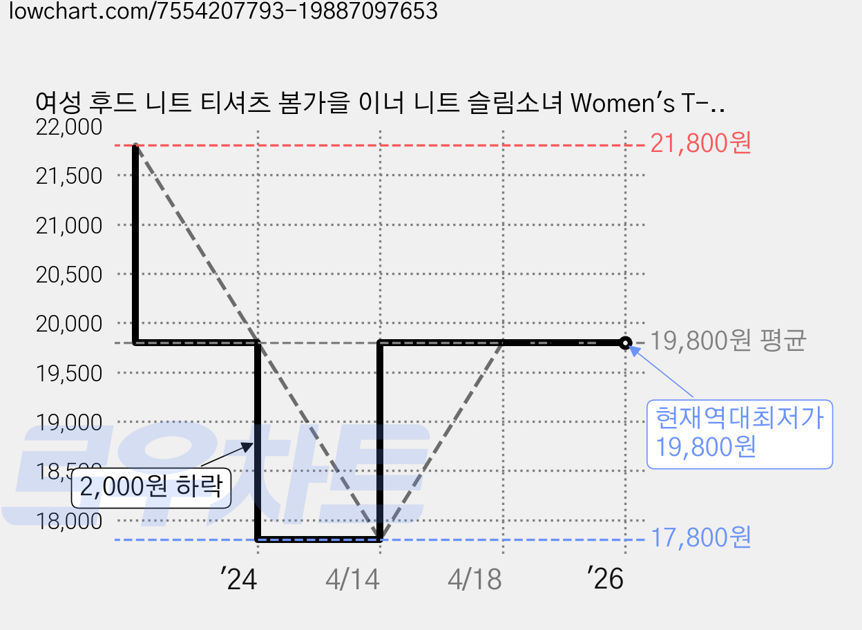 여성 후드 니트 티셔츠 봄가을 이너 니트 슬림소녀 Women's T-shirt 가격 변동 차트, 현재가 19,800원, 역대최저가