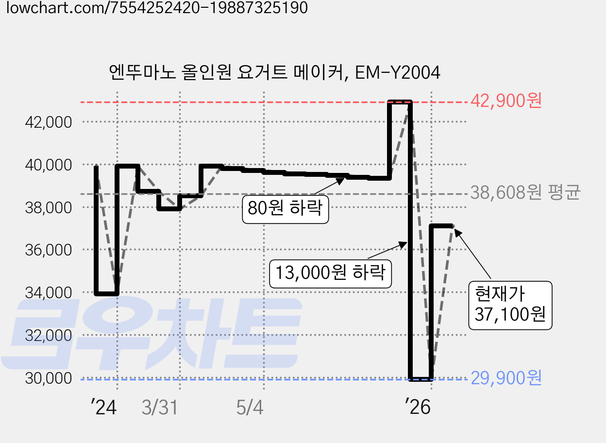 엔뚜마노 올인원 요거트 메이커, EM-Y2004 가격 변동 차트, 현재가 37,100원, 관측 최저가 29,900원