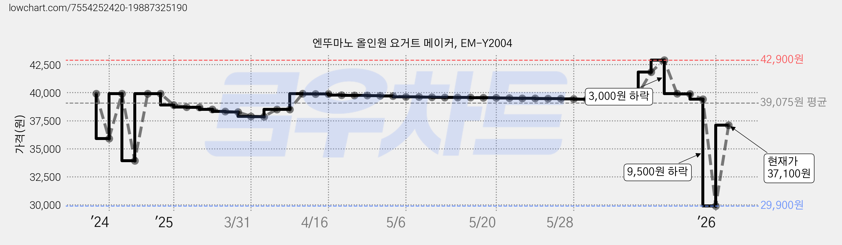 엔뚜마노 올인원 요거트 메이커, EM-Y2004 가격 변동 차트, 현재가 37,100원, 관측 최저가 29,900원