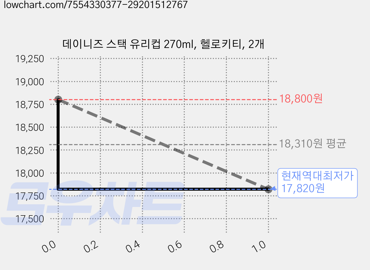 데이니즈 스택 유리컵 270ml, 헬로키티, 2개 가격 변동 차트, 현재가 17,820원, 역대최저가