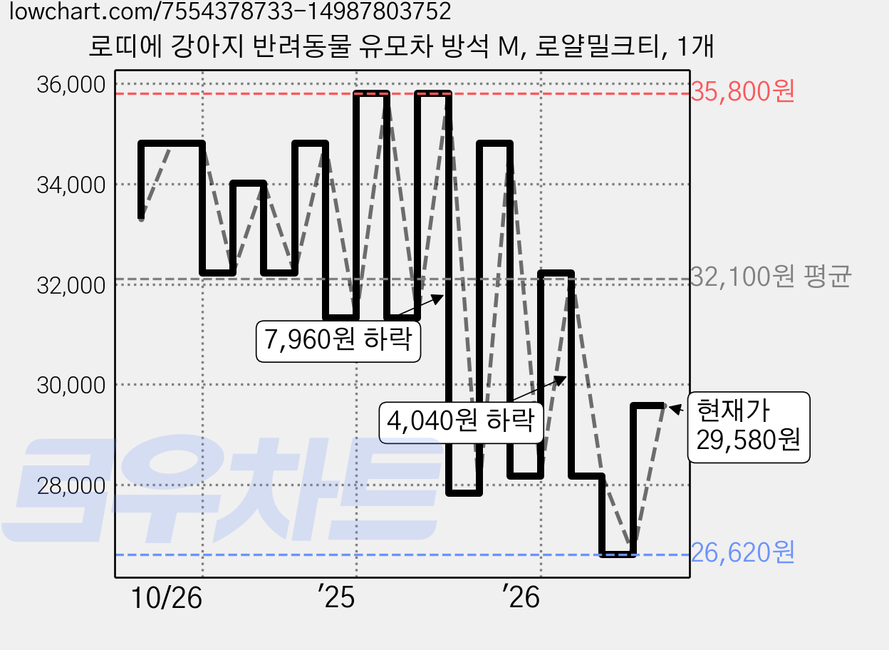 로띠에 강아지 반려동물 유모차 방석 M, 로얄밀크티, 1개 가격 변동 차트, 현재가 29,580원, 관측 최저가 26,620원