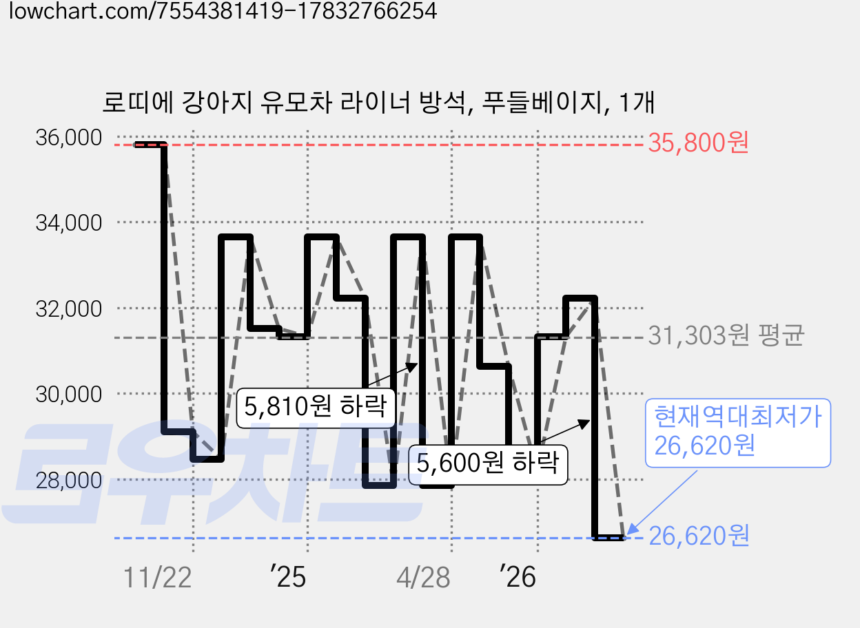 로띠에 강아지 유모차 라이너 방석, 푸들베이지, 1개 가격 변동 차트, 현재가 26,620원, 역대최저가