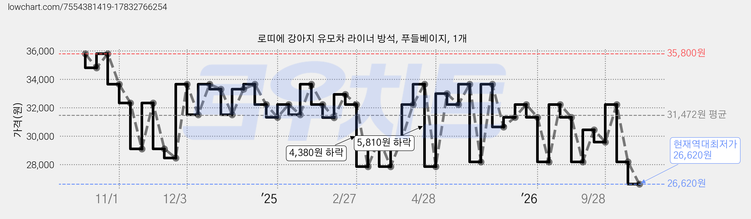 로띠에 강아지 유모차 라이너 방석, 푸들베이지, 1개 가격 변동 차트, 현재가 26,620원, 역대최저가