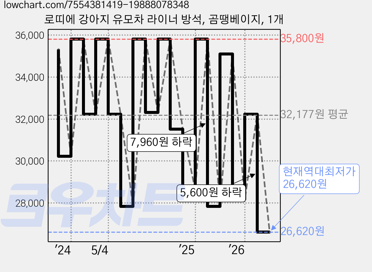 로띠에 강아지 유모차 라이너 방석, 곰땡베이지, 1개 가격 변동 차트, 현재가 26,620원, 역대최저가