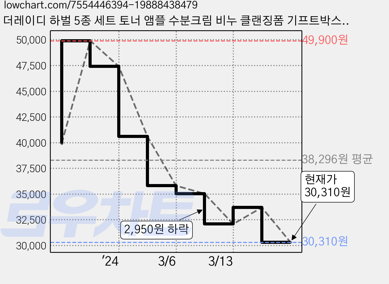 더레이디 하벌 5종 세트 토너 앰플 수분크림 비누 클랜징폼 기프트박스 포장, 1개 가격 변동 차트, 현재가 30,310원, 관측 최저가 29,230원
