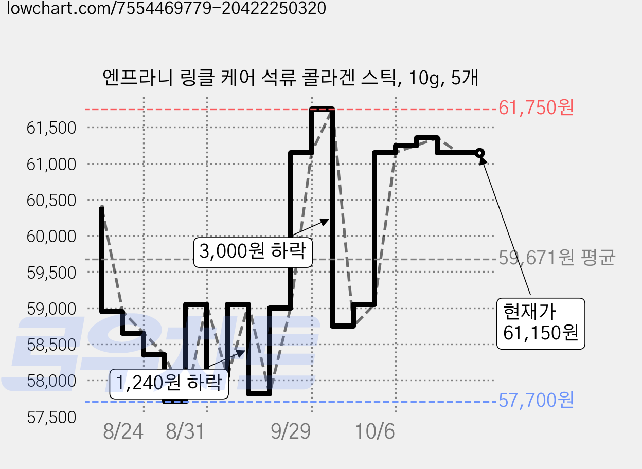 엔프라니 링클 케어 석류 콜라겐 스틱, 10g, 5개 가격 변동 차트, 현재가 61,350원, 관측 최저가 57,700원