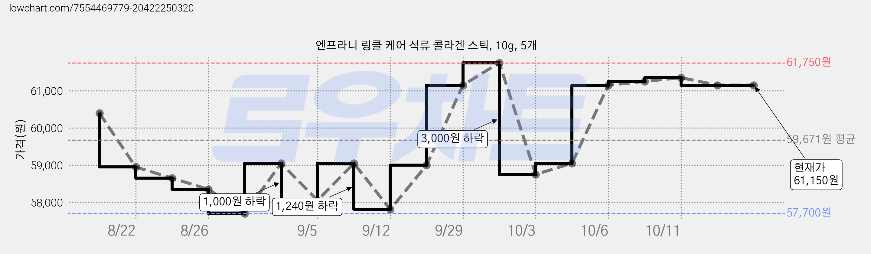 엔프라니 링클 케어 석류 콜라겐 스틱, 10g, 5개 가격 변동 차트, 현재가 61,350원, 관측 최저가 57,700원