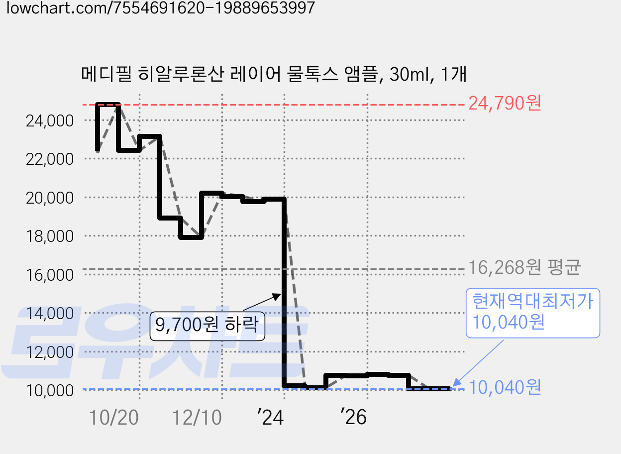 메디필 히알루론산 레이어 물톡스 앰플, 30ml, 1개 가격 변동 차트, 현재가 10,040원, 역대최저가