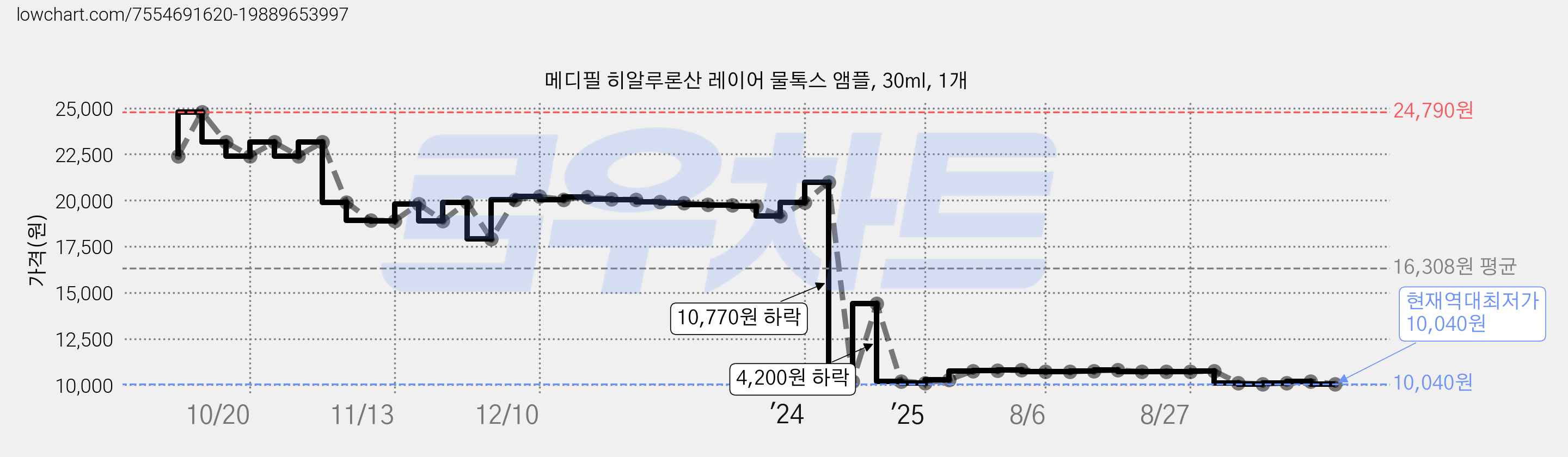 메디필 히알루론산 레이어 물톡스 앰플, 30ml, 1개 가격 변동 차트, 현재가 10,040원, 역대최저가