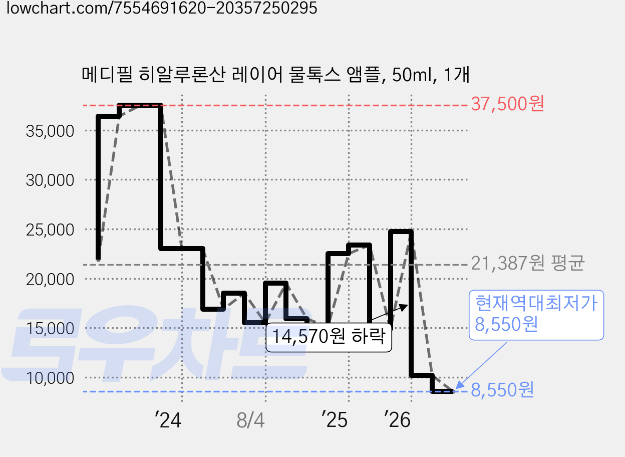 메디필 히알루론산 레이어 물톡스 앰플, 50ml, 1개 가격 변동 차트, 현재가 8,550원, 역대최저가