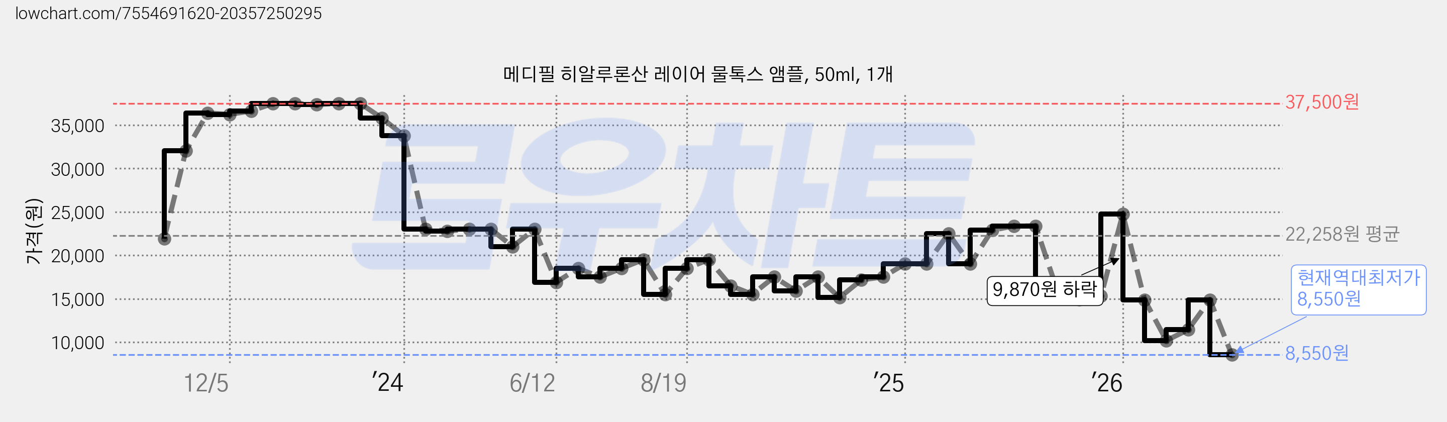 메디필 히알루론산 레이어 물톡스 앰플, 50ml, 1개 가격 변동 차트, 현재가 8,550원, 역대최저가