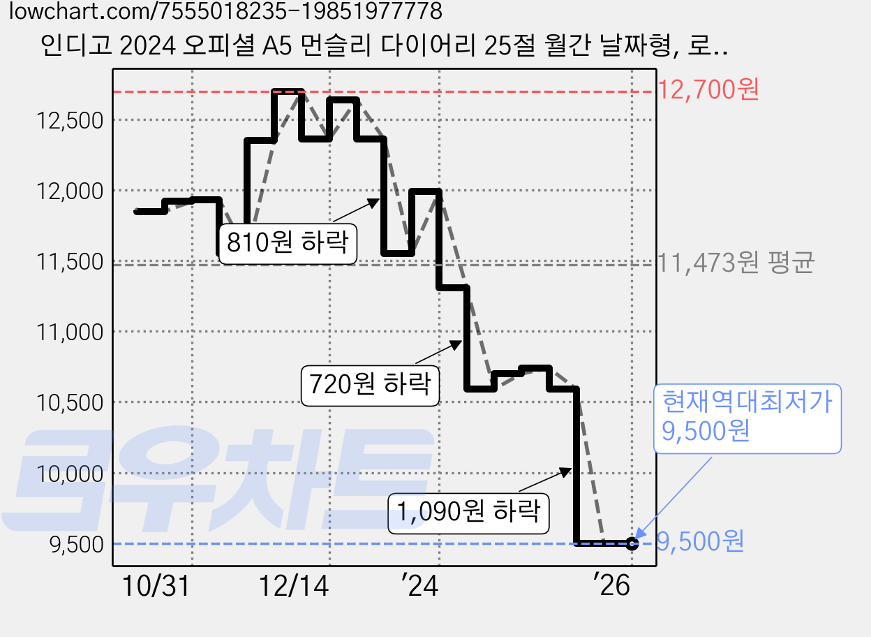 인디고 2024 오피셜 A5 먼슬리 다이어리 25절 월간 날짜형, 로즈핑크 가격 변동 차트, 현재가 9,500원, 역대최저가