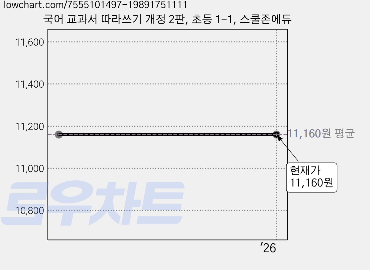 국어 교과서 따라쓰기 개정 2판, 초등 1-1, 스쿨존에듀 가격 변동 차트, 현재가 11,160원