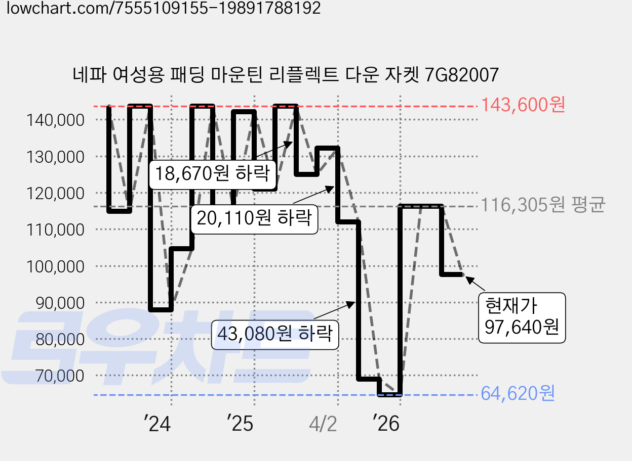 네파 여성용 패딩 마운틴 리플렉트 다운 자켓 7G82007 가격 변동 차트, 현재가 97,640원, 관측 최저가 64,620원