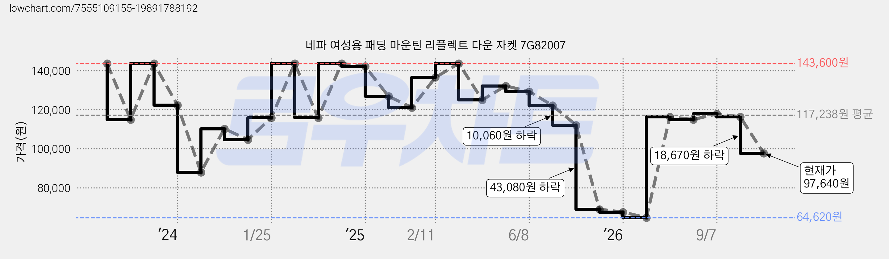 네파 여성용 패딩 마운틴 리플렉트 다운 자켓 7G82007 가격 변동 차트, 현재가 97,640원, 관측 최저가 64,620원