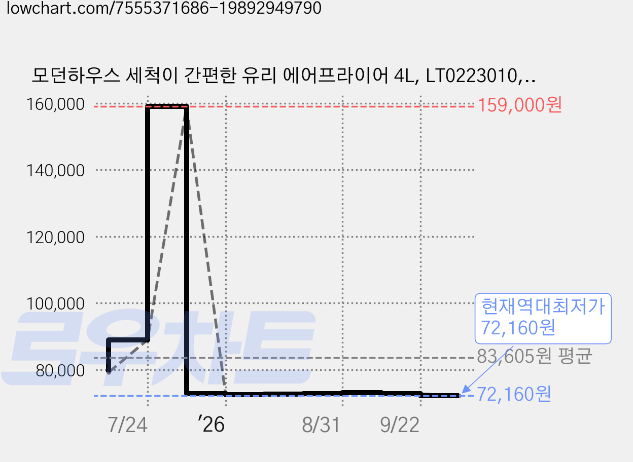 모던하우스 세척이 간편한 유리 에어프라이어 4L, LT0223010, 크림 가격 변동 차트, 현재가 72,160원, 역대최저가