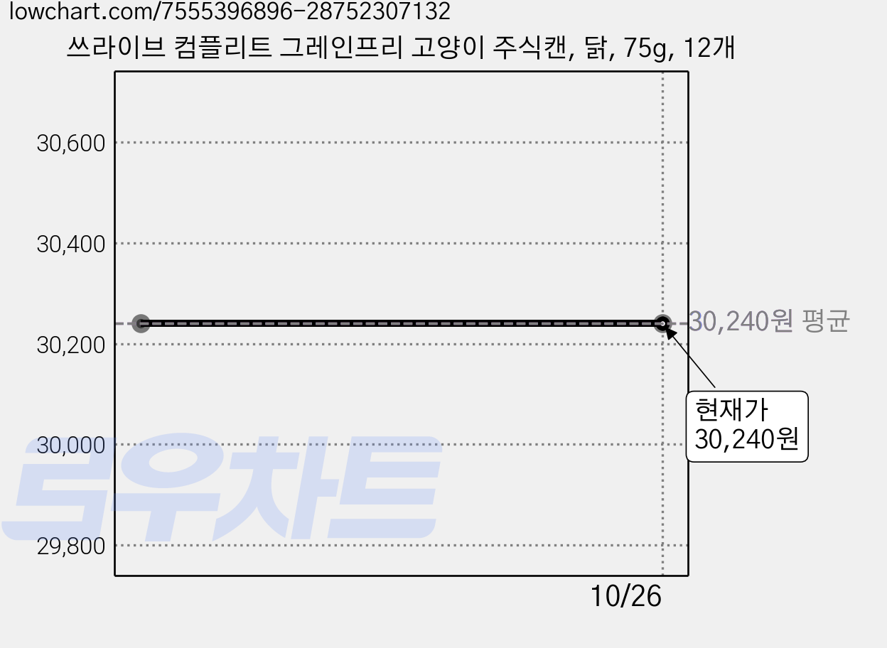 쓰라이브 컴플리트 그레인프리 고양이 주식캔, 닭, 75g, 12개 가격 변동 차트, 현재가 30,240원
