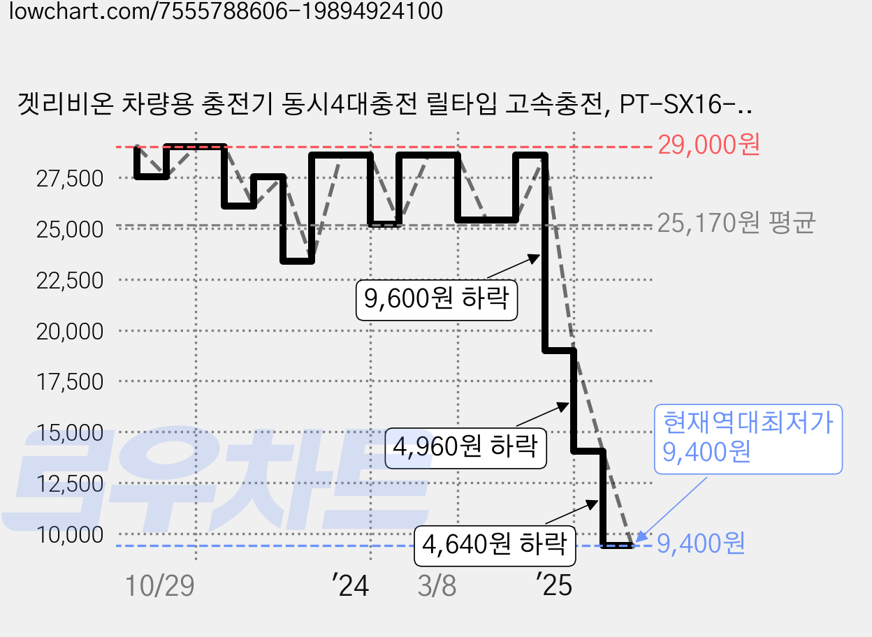 겟리비온 차량용 충전기 동시4대충전 릴타입 고속충전, PT-SX16-2(애플+C타입) 가격 변동 차트, 현재가 9,400원, 역대최저가