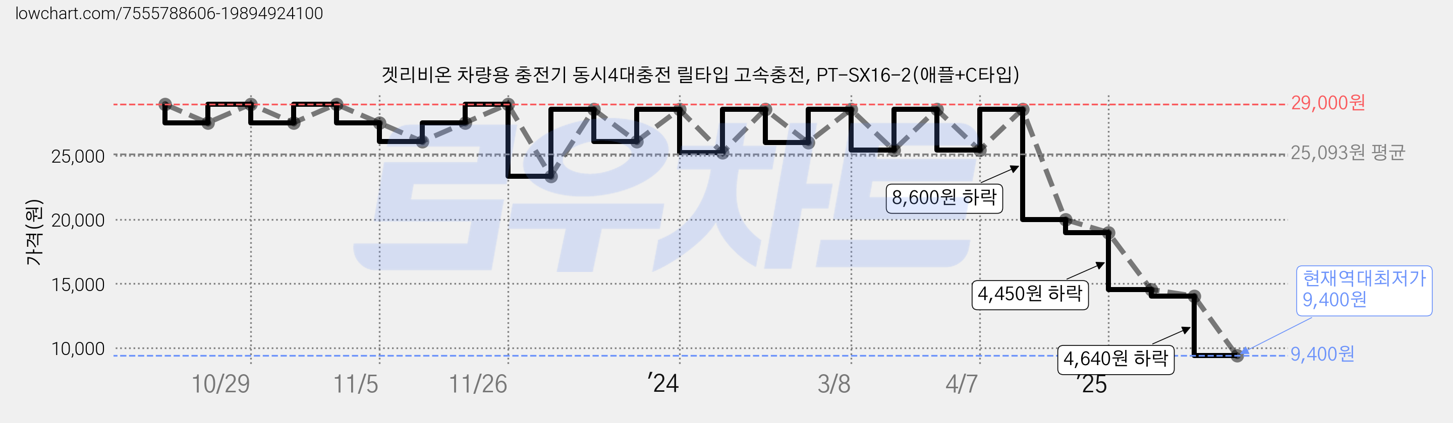 겟리비온 차량용 충전기 동시4대충전 릴타입 고속충전, PT-SX16-2(애플+C타입) 가격 변동 차트, 현재가 9,400원, 역대최저가
