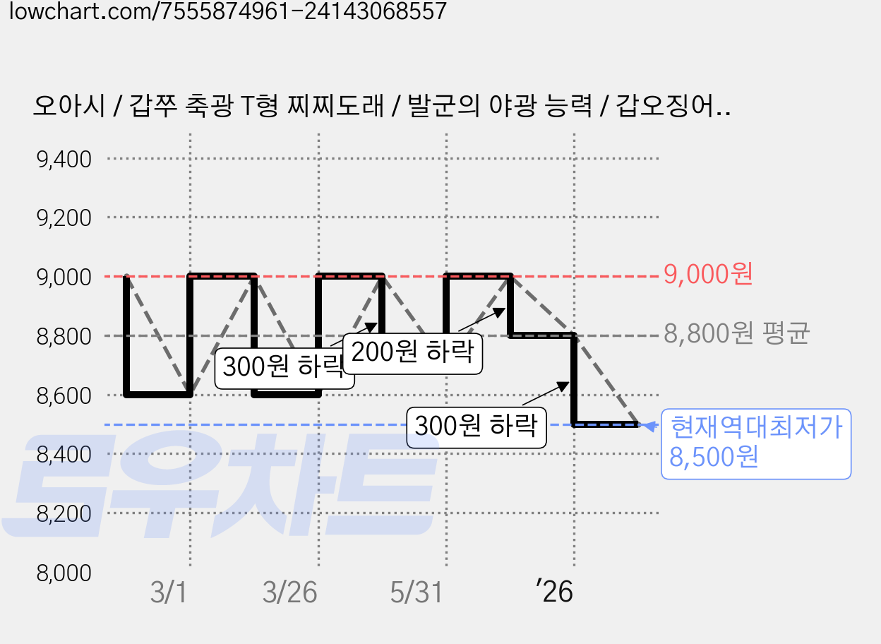 오아시 / 갑쭈 축광 T형 찌찌도래 / 발군의 야광 능력 / 갑오징어 쭈꾸미 공략! 신도래! / 돌기 없어 줄 걸림이 없는 찌찌 도래 채용 / 조과 향샹의 세심한 신병기, 1개 가격 변동 차트, 현재가 8,500원, 역대최저가