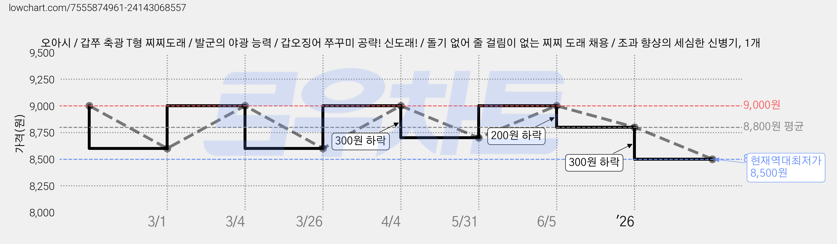오아시 / 갑쭈 축광 T형 찌찌도래 / 발군의 야광 능력 / 갑오징어 쭈꾸미 공략! 신도래! / 돌기 없어 줄 걸림이 없는 찌찌 도래 채용 / 조과 향샹의 세심한 신병기, 1개 가격 변동 차트, 현재가 8,500원, 역대최저가