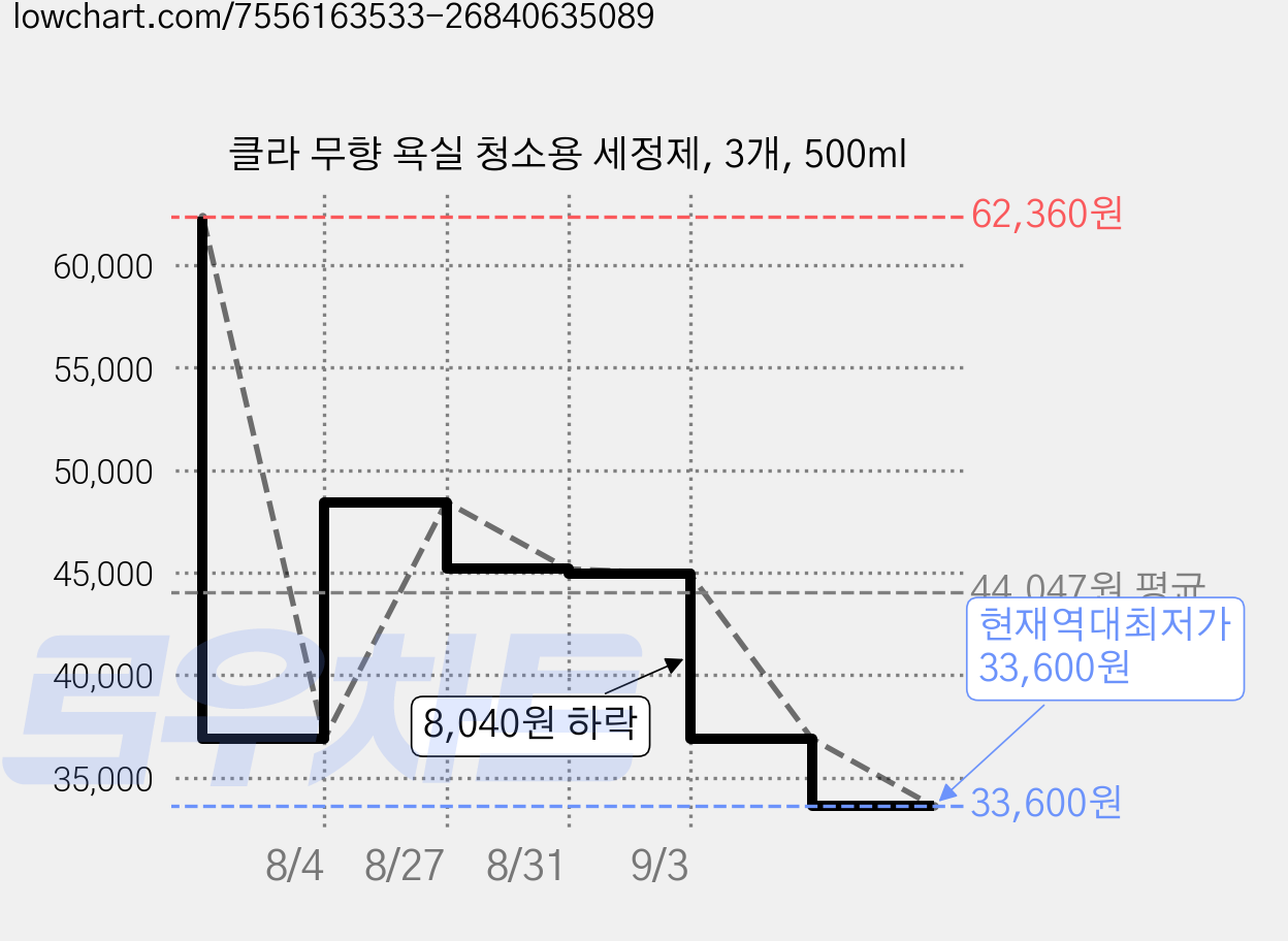 클라 무향 욕실 청소용 세정제, 3개, 500ml 가격 변동 차트, 현재가 33,600원, 역대최저가