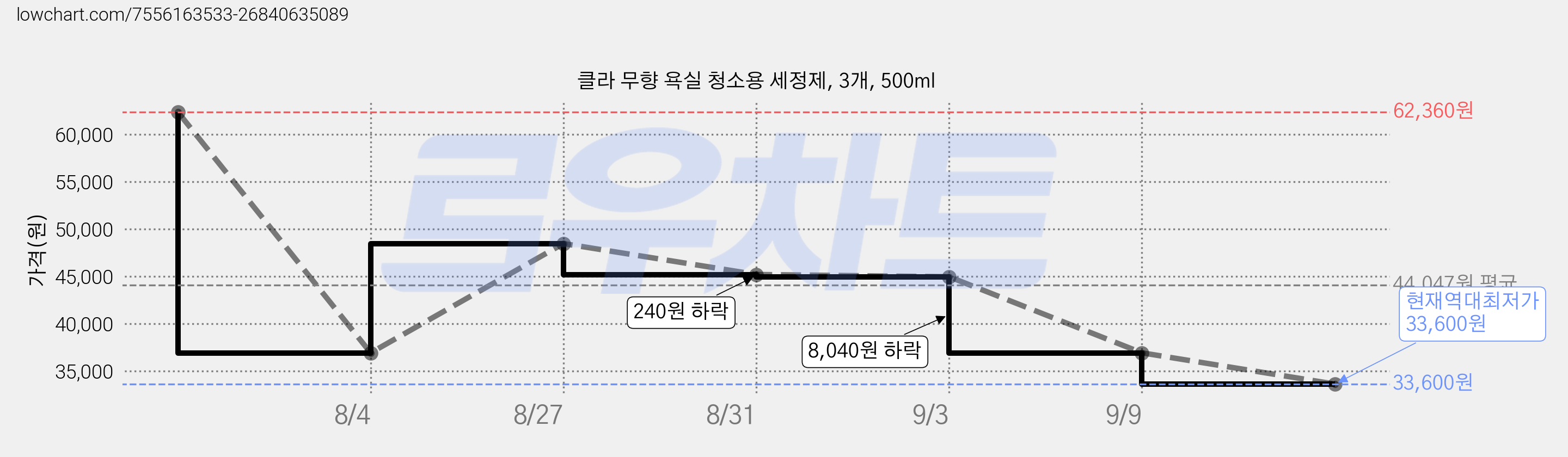 클라 무향 욕실 청소용 세정제, 3개, 500ml 가격 변동 차트, 현재가 33,600원, 역대최저가