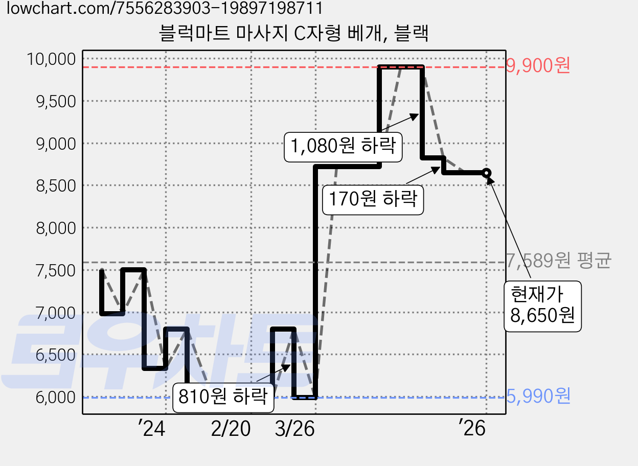 블럭마트 마사지 C자형 베개, 블랙 가격 변동 차트, 현재가 8,650원, 역대최저가