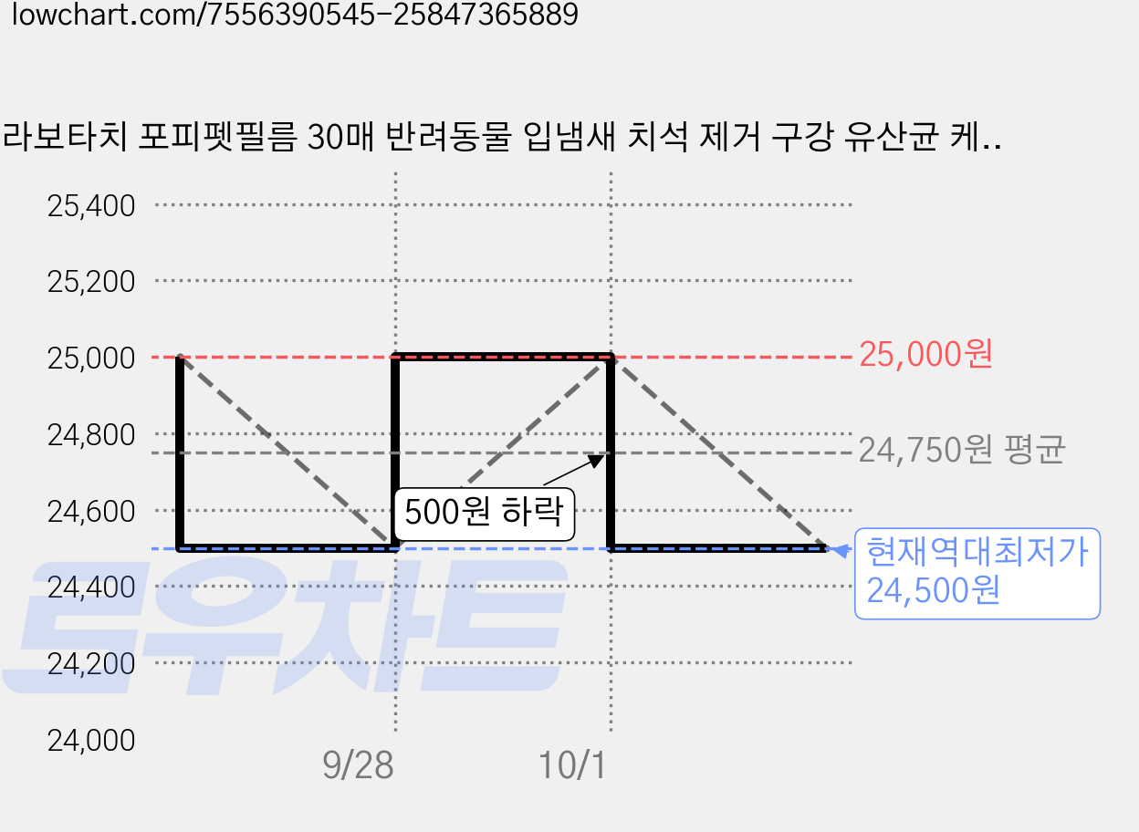 라보타치 포피펫필름 30매 반려동물 입냄새 치석 제거 구강 유산균 케어 필름형 간식, 30회분, 구강/치석관리, 1개 가격 변동 차트, 현재가 24,500원, 역대최저가