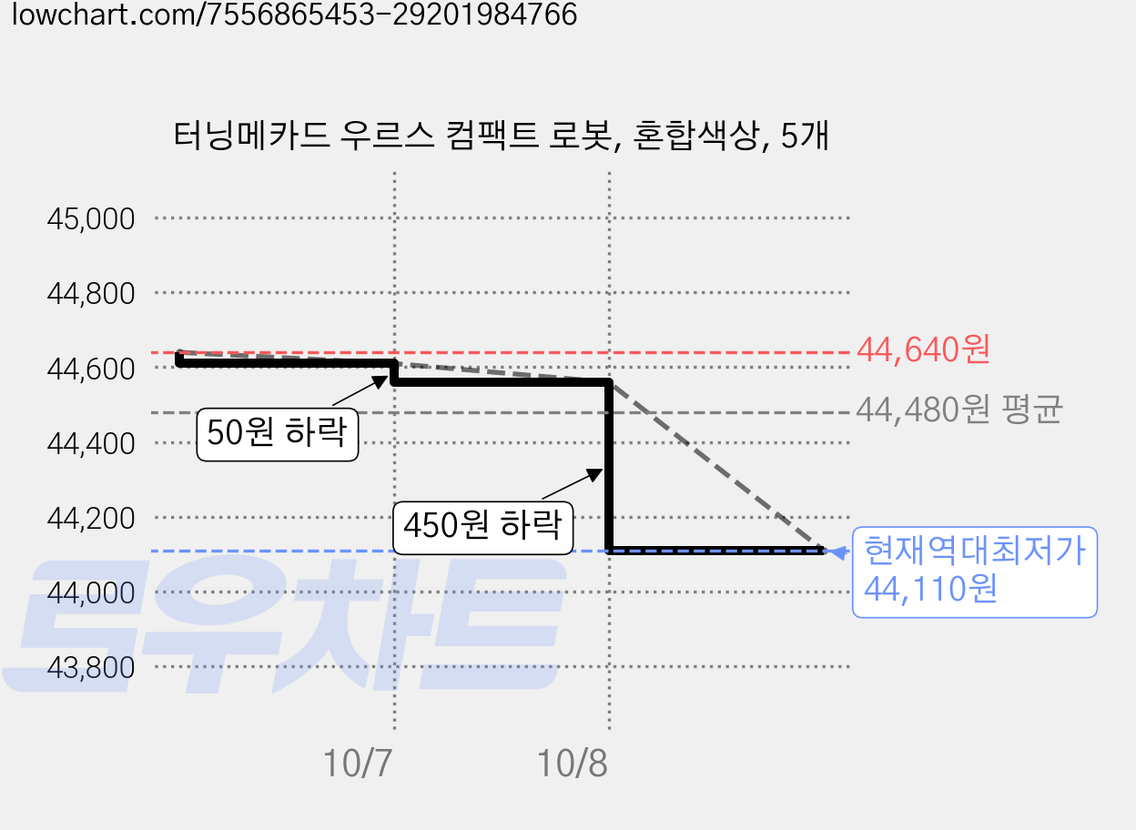 터닝메카드 우르스 컴팩트 로봇, 혼합색상, 5개 가격 변동 차트, 현재가 44,110원, 역대최저가