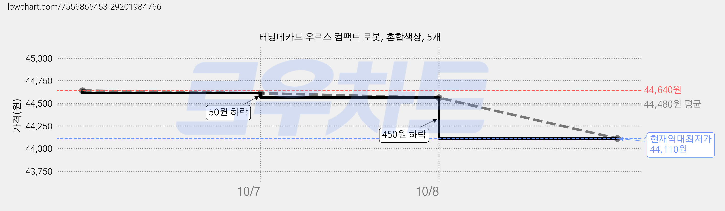 터닝메카드 우르스 컴팩트 로봇, 혼합색상, 5개 가격 변동 차트, 현재가 44,110원, 역대최저가