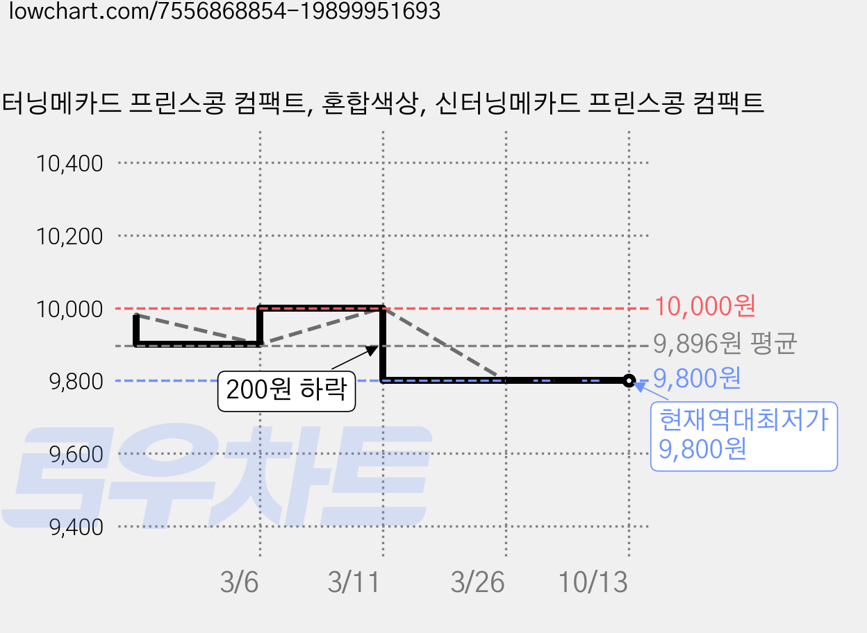 터닝메카드 프린스콩 컴팩트, 혼합색상, 신터닝메카드 프린스콩 컴팩트 가격 변동 차트, 현재가 9,800원, 역대최저가