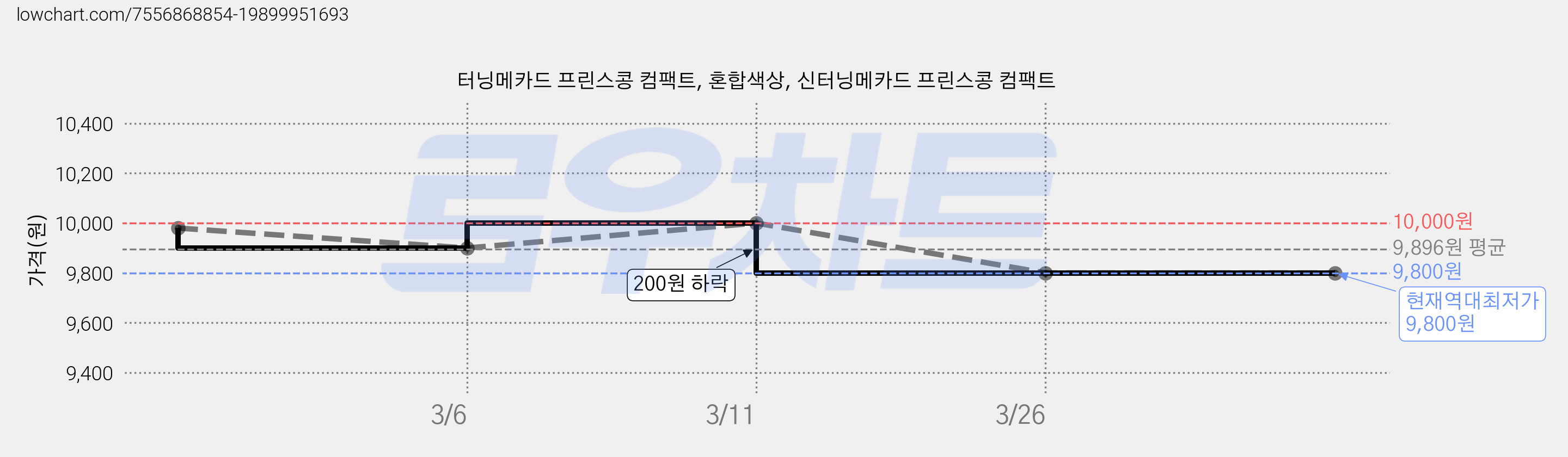 터닝메카드 프린스콩 컴팩트, 혼합색상, 신터닝메카드 프린스콩 컴팩트 가격 변동 차트, 현재가 9,800원, 역대최저가