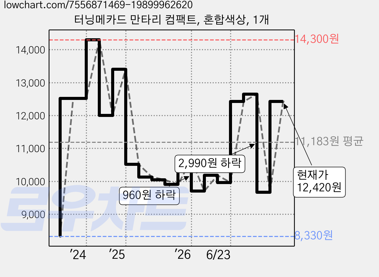 터닝메카드 만타리 컴팩트, 혼합색상, 1개 가격 변동 차트, 현재가 12,420원, 관측 최저가 8,330원