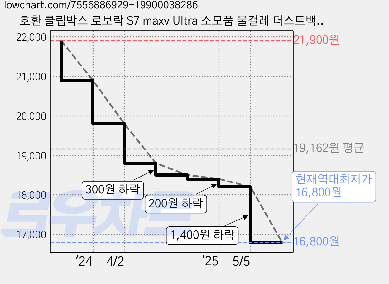 호환 클립박스 로보락 S7 maxv Ultra 소모품 물걸레 더스트백 사이드브러쉬 필터 브러쉬 기프트팩 세트, 1세트 가격 변동 차트, 현재가 16,800원, 역대최저가