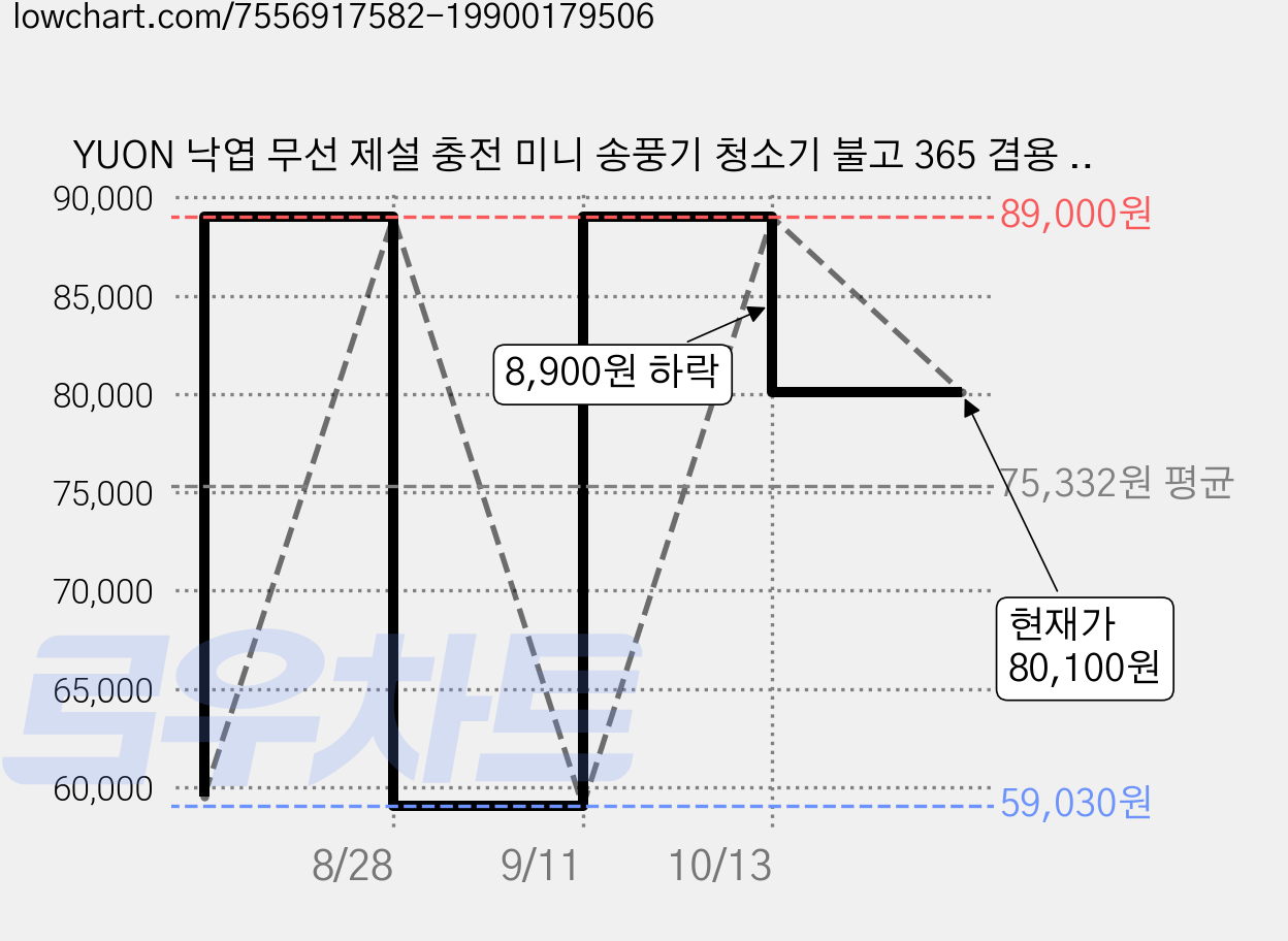 YUON 낙엽 무선 제설 충전 미니 송풍기 청소기 불고 365 겸용 공기 주입기 강력 에어건 풀세트, 본품 + 배터리 2개이상, 1세트 가격 변동 차트, 현재가 80,100원, 관측 최저가 59,030원