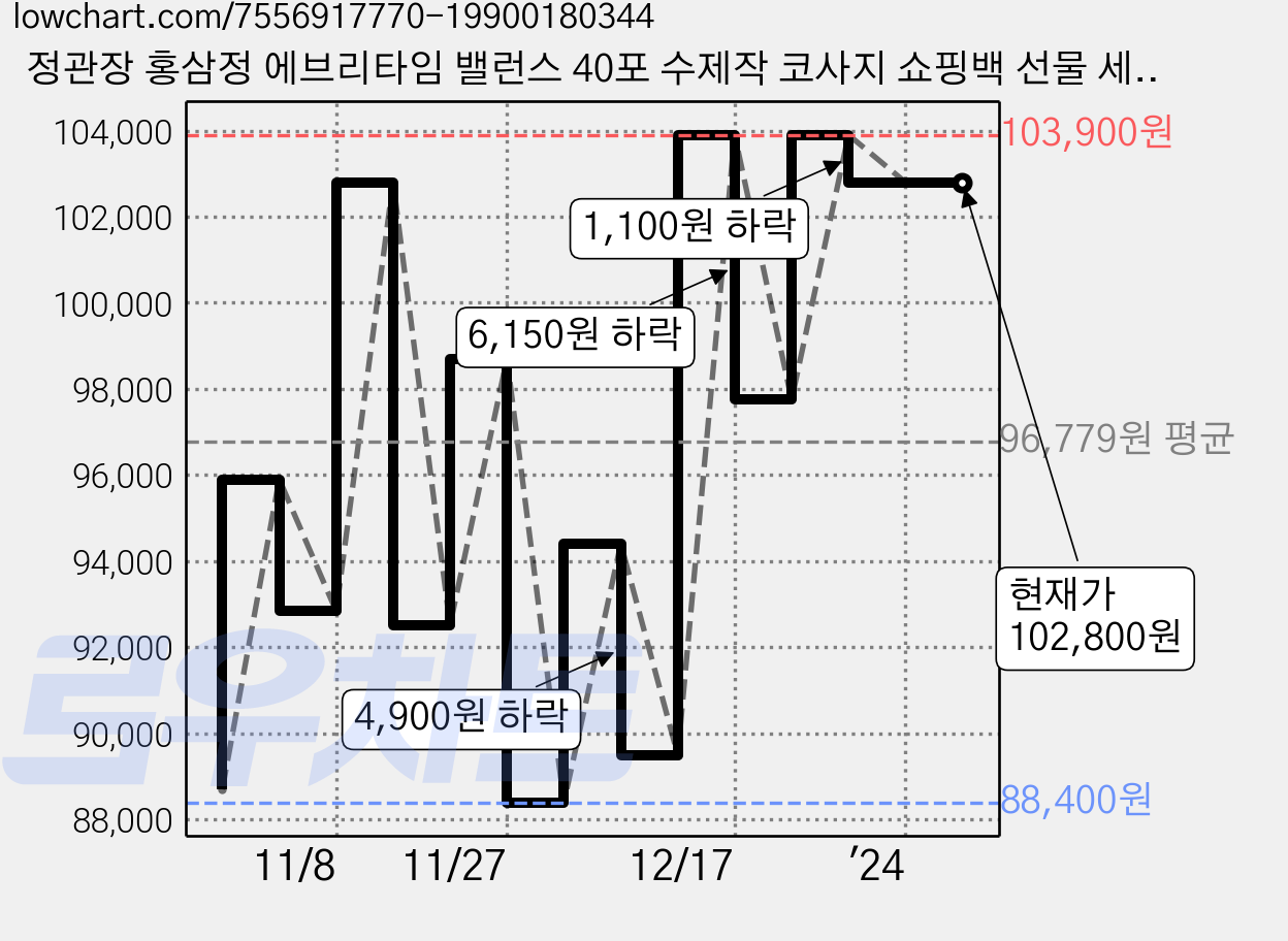 정관장 홍삼정 에브리타임 밸런스 40포 수제작 코사지 쇼핑백 선물 세트, 1개, 400ml 가격 변동 차트, 현재가 102,800원, 역대최저가
