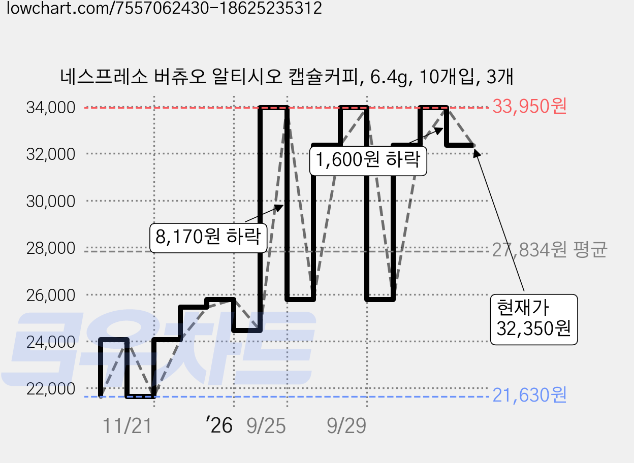 네스프레소 버츄오 알티시오 캡슐커피, 6.4g, 10개입, 3개 가격 변동 차트, 현재가 32,350원, 관측 최저가 21,630원