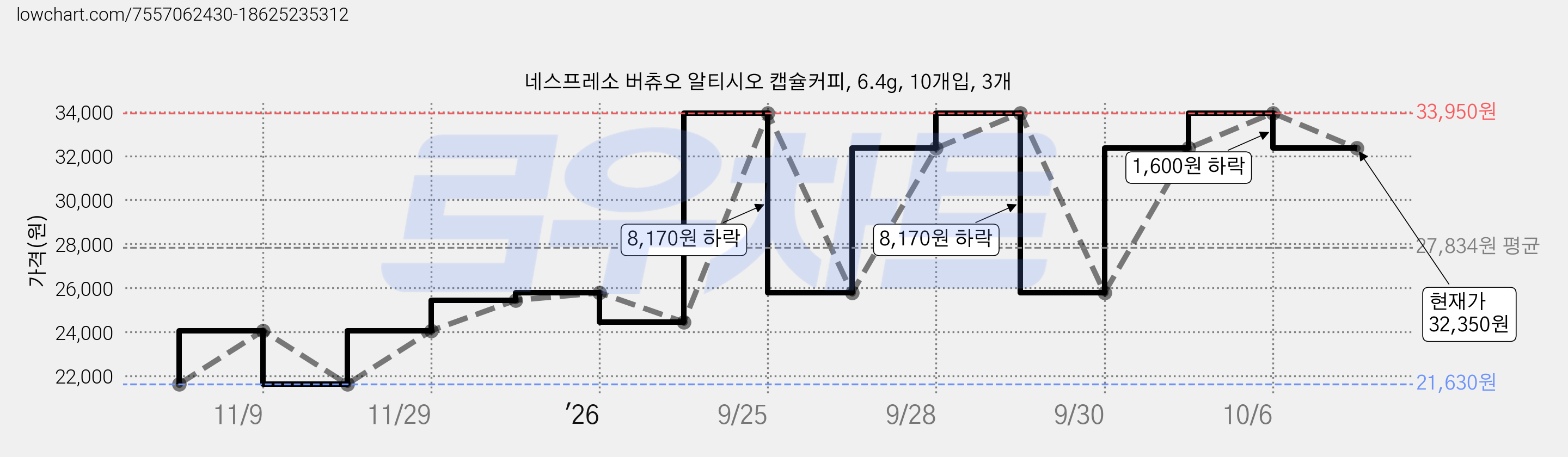 네스프레소 버츄오 알티시오 캡슐커피, 6.4g, 10개입, 3개 가격 변동 차트, 현재가 32,350원, 관측 최저가 21,630원