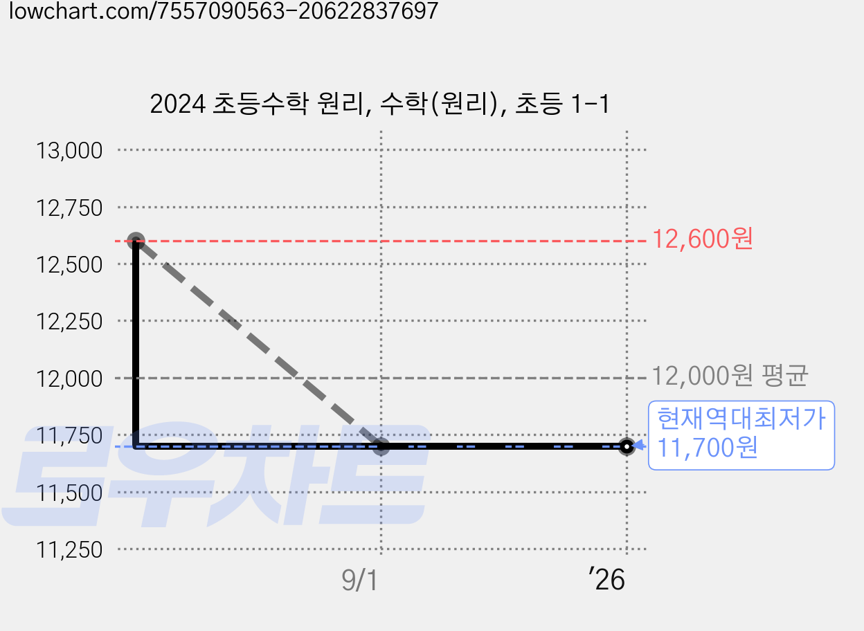 2024 초등수학 원리, 수학(원리), 초등 1-1 가격 변동 차트, 현재가 11,700원, 역대최저가