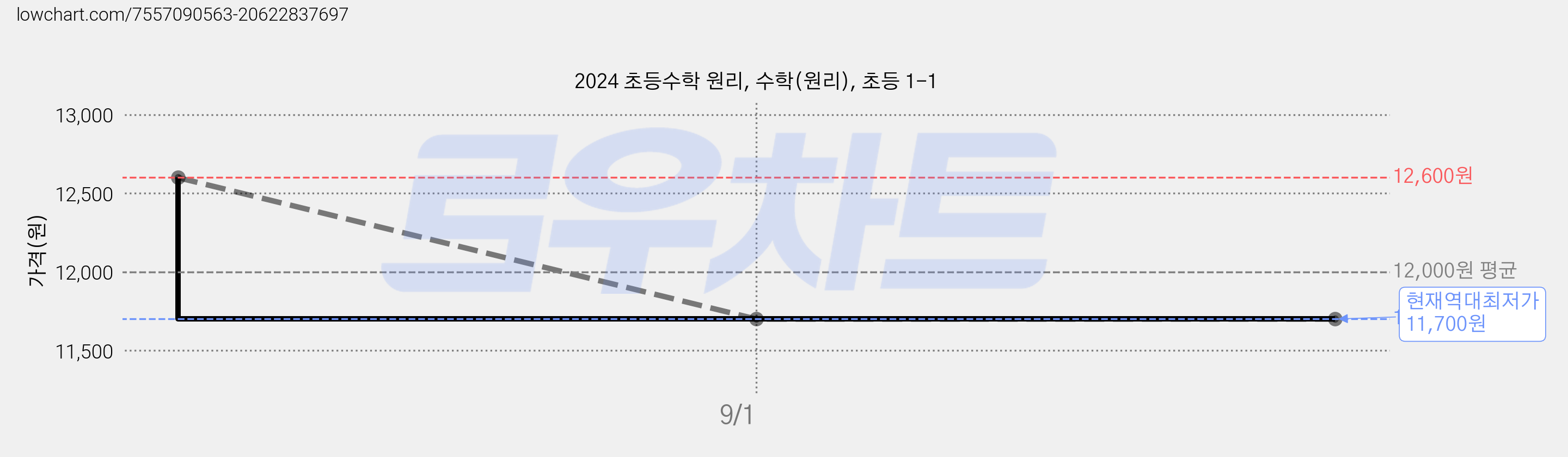 2024 초등수학 원리, 수학(원리), 초등 1-1 가격 변동 차트, 현재가 11,700원, 역대최저가